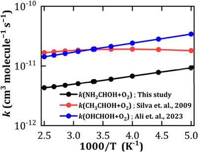 Unveiling the chemical kinetics of aminomethanol (NH2CH2OH): insights into O.H and O2 photo-oxidation reactions and formamide dominance